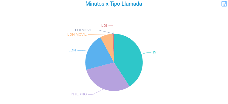 Módulo de Estadísticas - Minutos por tipo de llamada