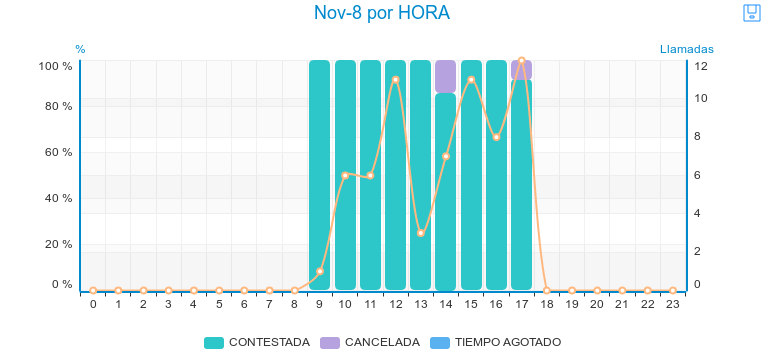 Contact Center - Reporte diario por hora