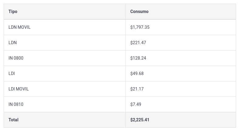 Módulo de Estadísticas - Consumo por tipo de llamada