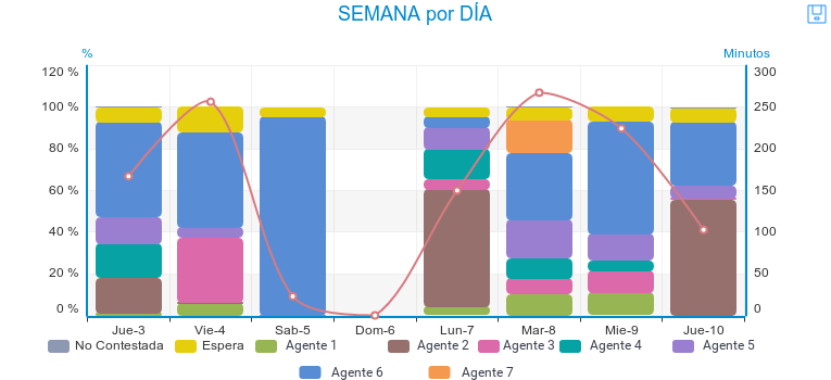 Contact Center - Reporte semanal por día