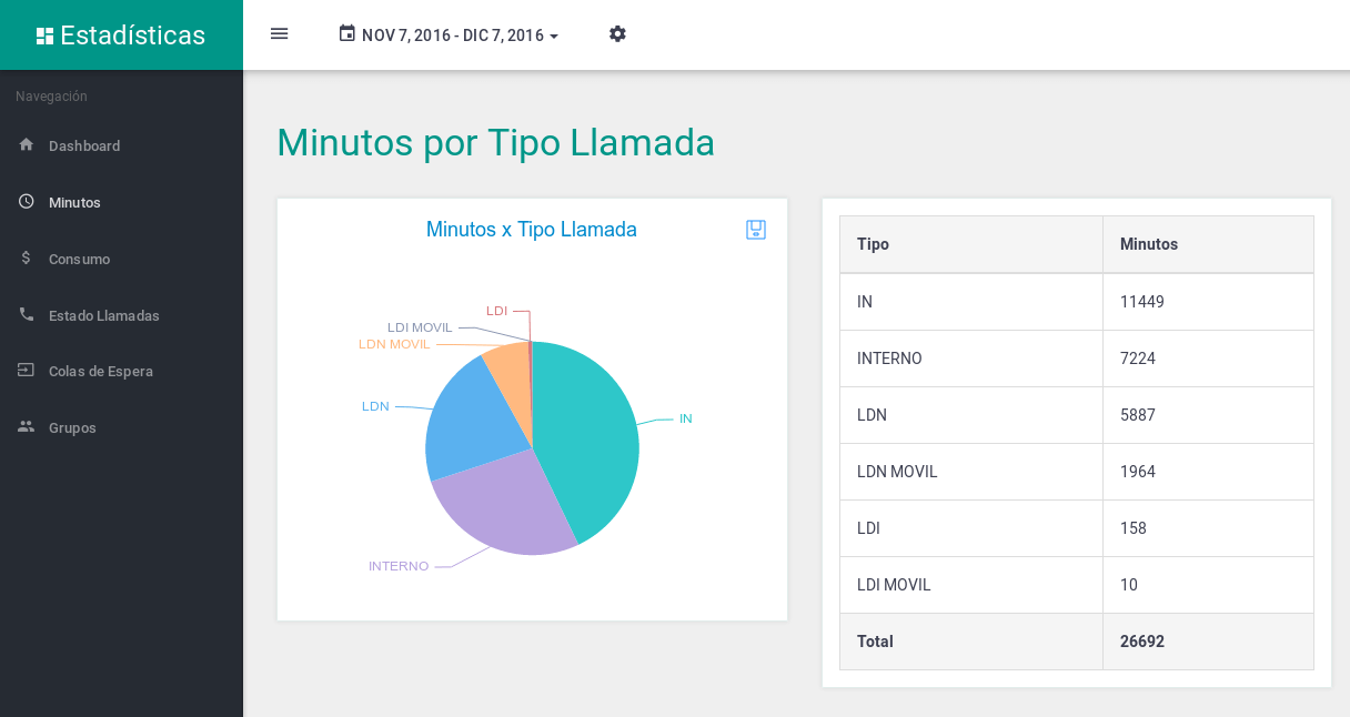 Minutos por tipo de llamada