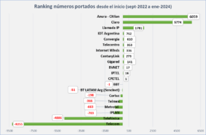 Portabilidad numérica fija