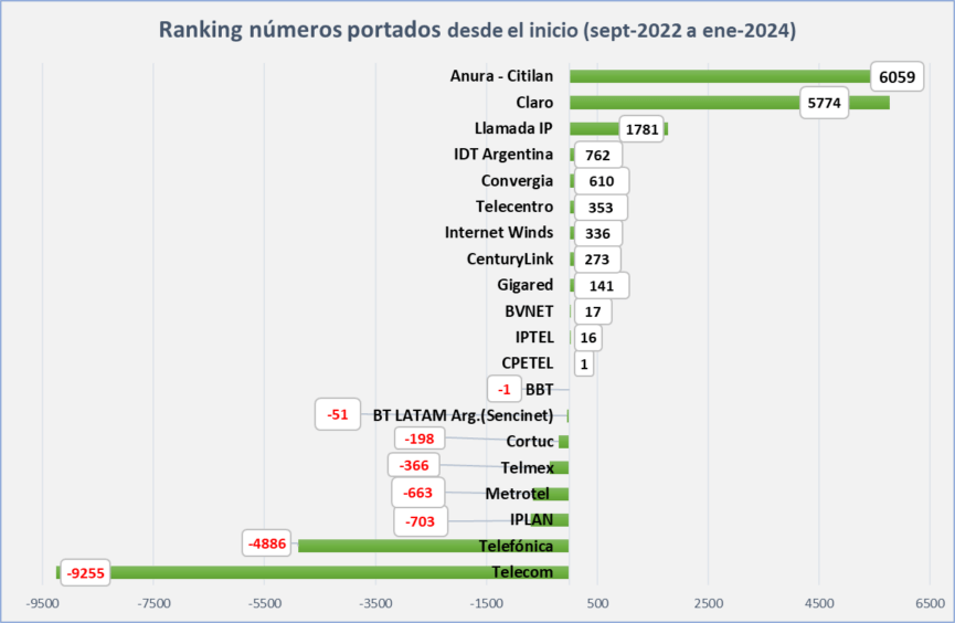 Portabilidad numérica fija