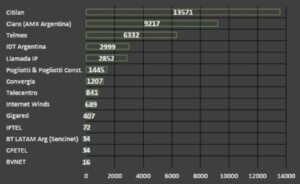 ranking portabilidad numerica en Argentina