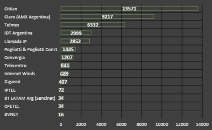 ranking portabilidad numerica en Argentina